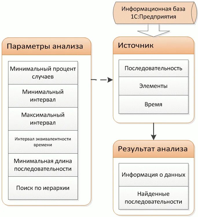 Последовательность анализа данных. Компьютерный анализ данных и прогнозирование. Поиск и анализ.