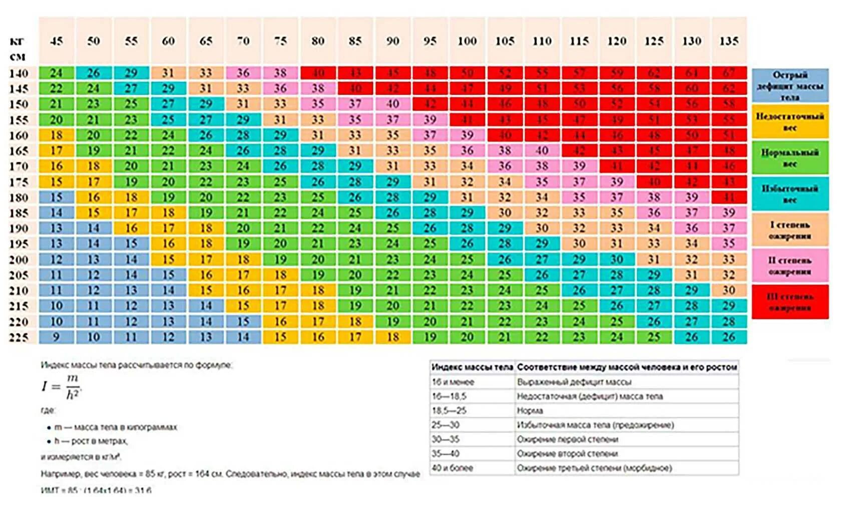 Таблица соотношения роста и веса с учетом возраста. Расчет таблица вес масса тела. Таблица индекса массы тела по росту и весу и возрасту для женщин. Таблица коэффициента индекса массы тела. Идеальный расчет ростов