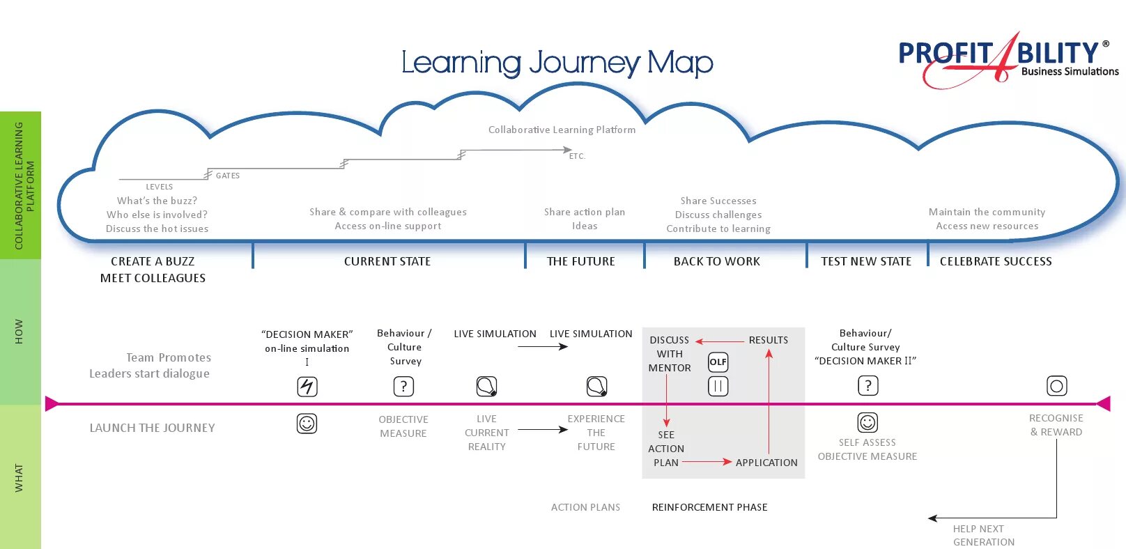 Learning maps. Learning Journey Map. Learning Journey Map примеры. Student Journey Map примеры. Learning Journey Map на русском.