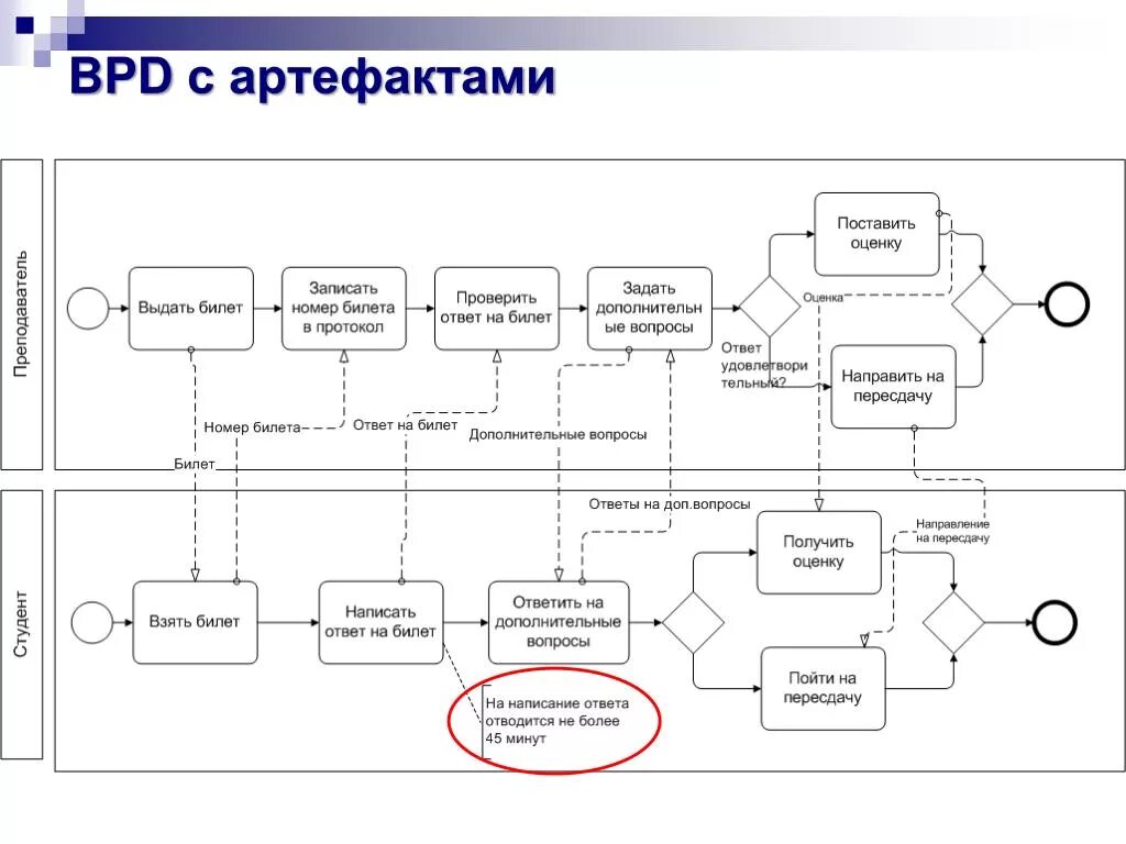 Схема бизнес процесса BPMN 2.0. Схема BPMN пример. Диаграммы бизнес-процессов в нотации BPMN. Нотация BPMN примеры. Модель описания бизнес процесса