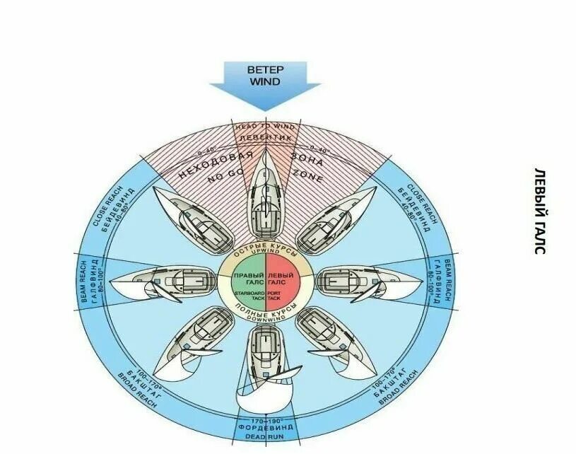 Галсы парусного судна. Бейдевинд и Фордевинд. Фордевинд бейдевинд Бакштаг. Направление ветра относительно яхты.