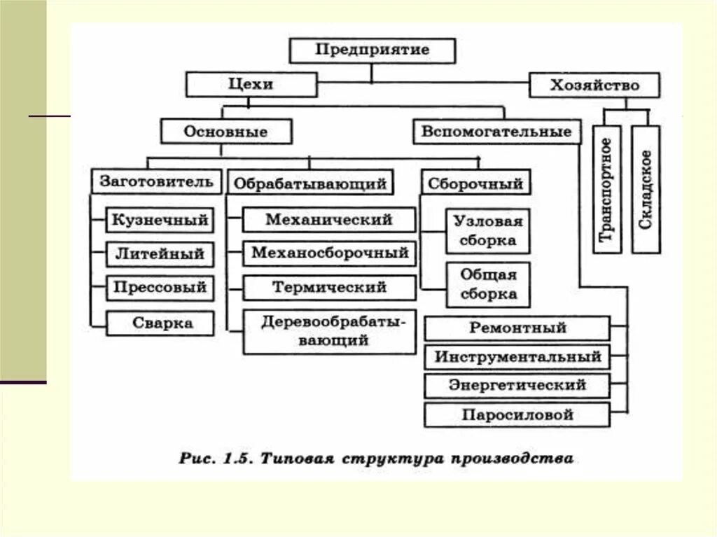 Организация вспомогательного оборудования