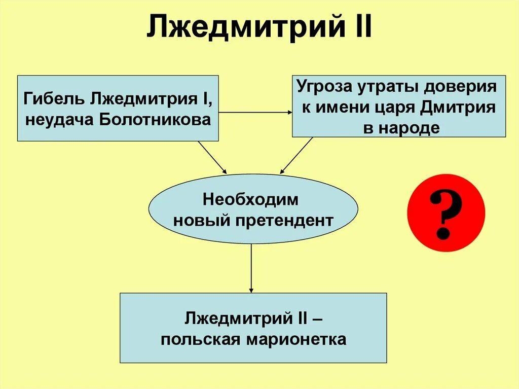 Внутренняя политика Лжедмитрия 1. Внешняя политика Лжедмитрия 2. Лжедмитрий 2 деятельность. Политика Лжедмитрия 2. Лжедмитрий причина поражения