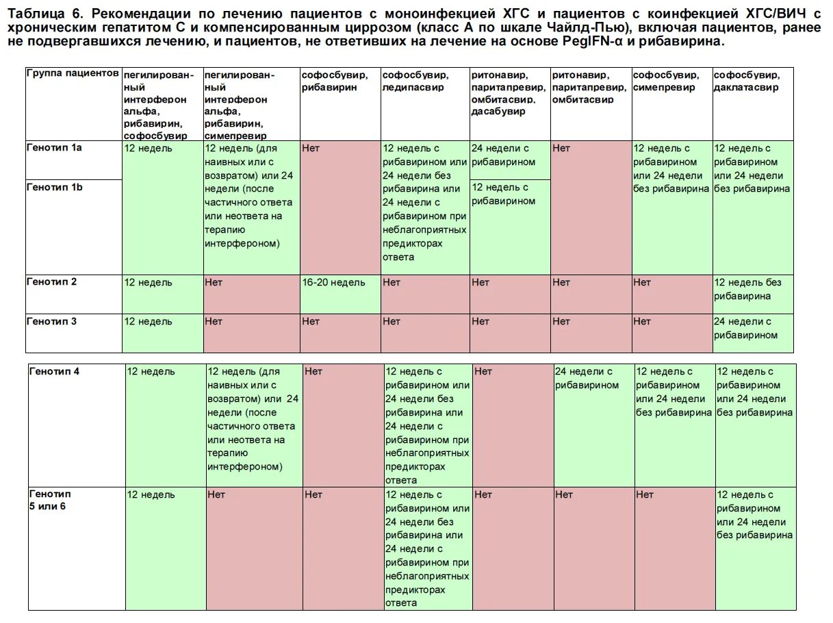 Схемы лечения гепатита с софосбувиром. Рекомендации при гепатите с. Рекомендации по лечению гепатита а. Схемы лечения вирусного гепатита с.