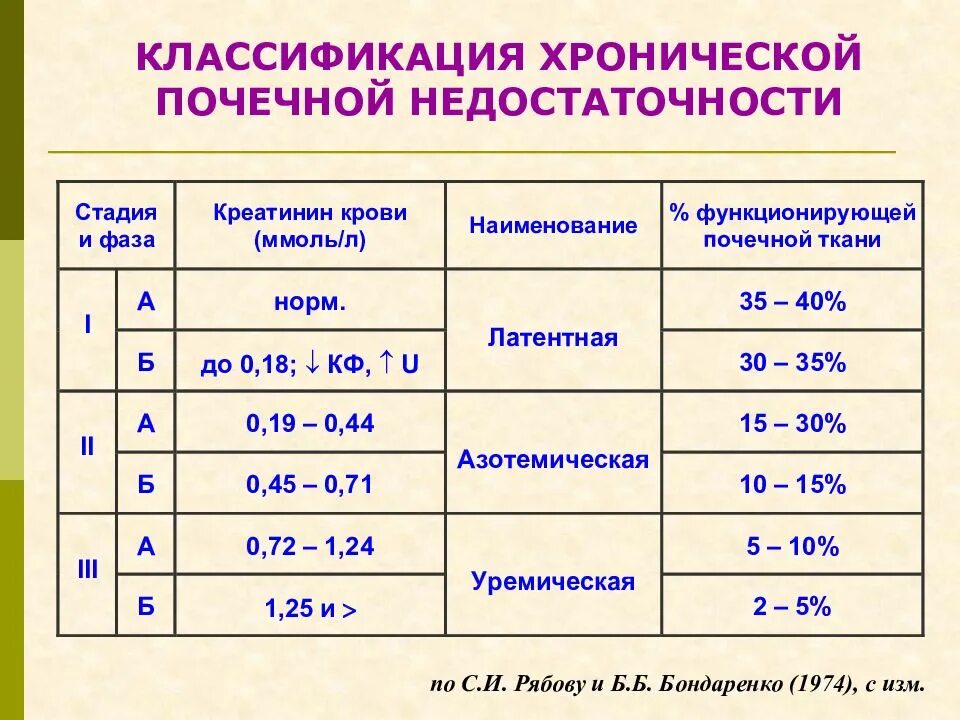 Хбп у взрослых. ХБП 3са. Креатинин классификация ХБП. Классификация ХПН по Рябову. Почечная недостаточность по уровню креатинина.