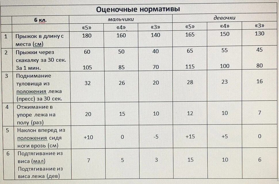 Нормативы пятый класс. Нормативы по физкультуре 6 класс девочки. Нормативы по физкультуре 6 класс. Нормативы по физкультуре 5-6 классы. Нормативы 6 класс физкультура.