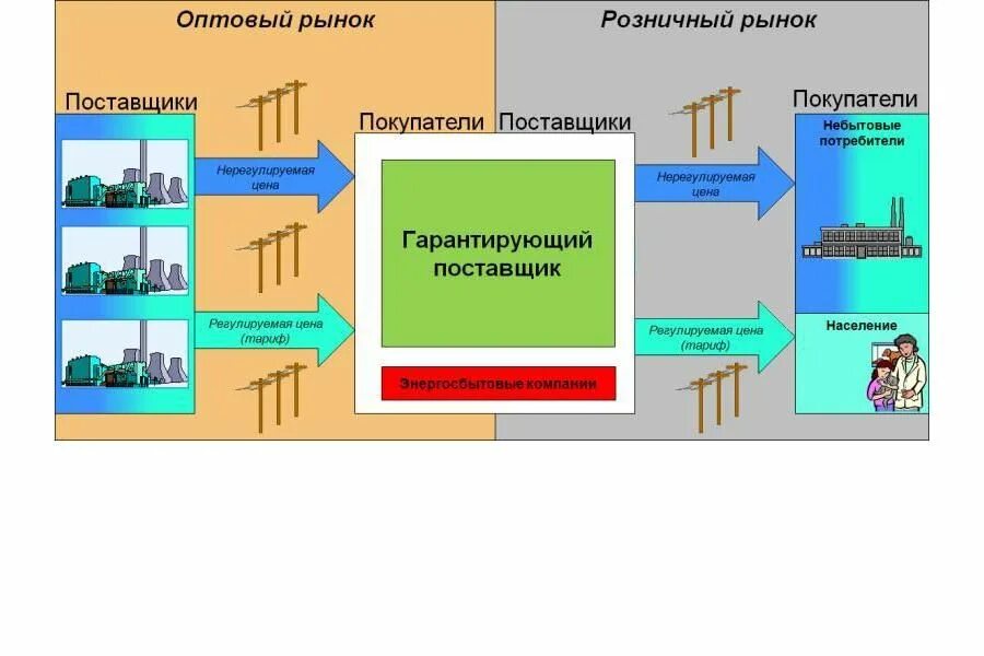Розничный рынок электрической энергии мощности. Схема розничного рынка электроэнергии. схема оптового рынка электроэнергии. оптовый рынок электроэнергии и мощности схема. субъекты розничного рынка электроэнергии и мощности.