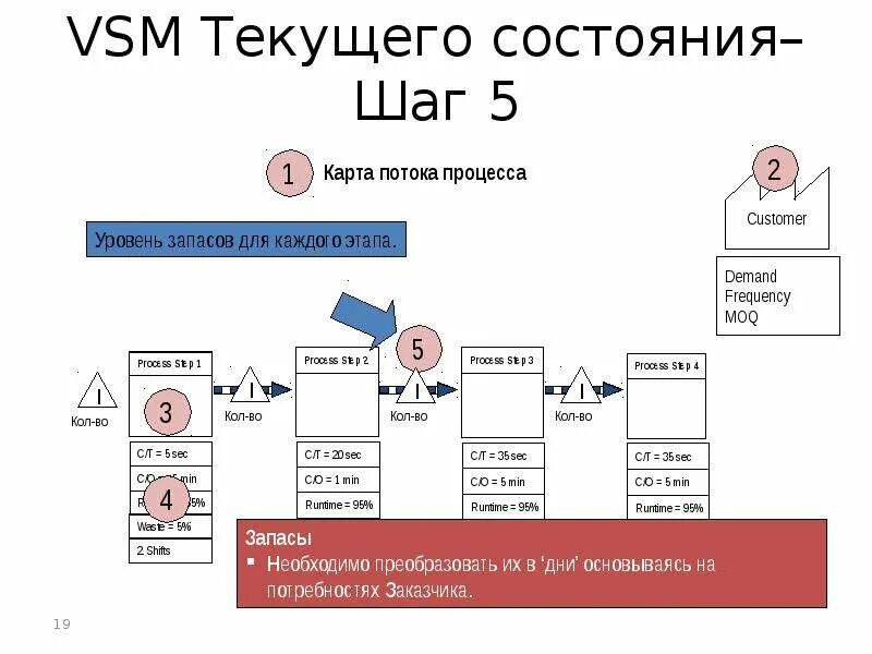 VSM карта потока создания ценности пример. Картирование потока создания ценности (VSM). Карта текущего состояния потока создания ценности. Карта потока создания ценности в бережливом производстве. Организация потока создания ценности