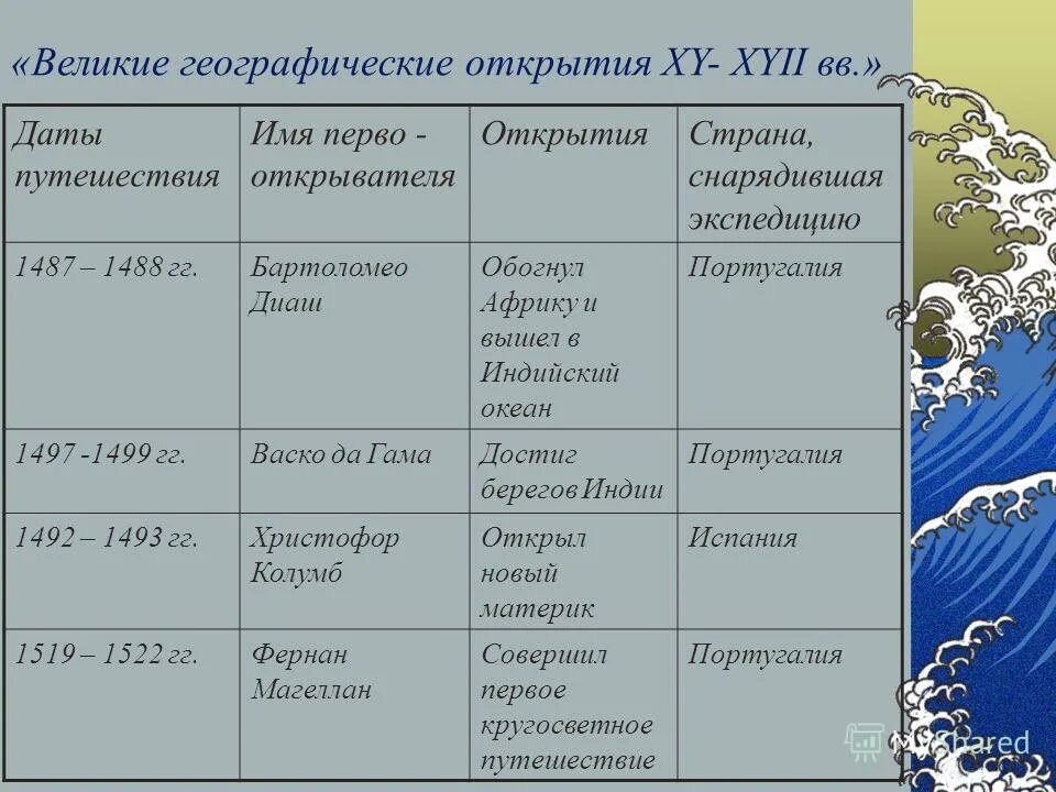 Путешествие фернана магеллана презентация. Амундсен руал и антарктида. Географическое открытие доклад. 1725-1730. 4 экспедиции христофора колумба.