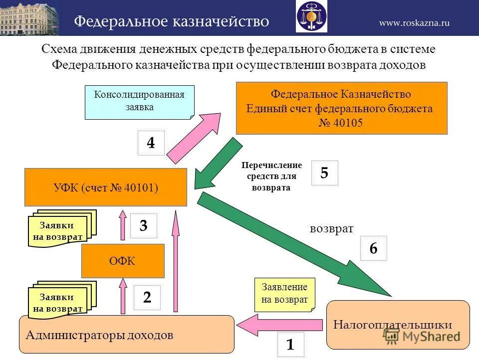 1с 8 вид счета казначейский счет. Лицевой счет юридического лица в казначействе. Схема работы казначейства. Единый казначейский счет. Лицевой счет федерального казначейства.