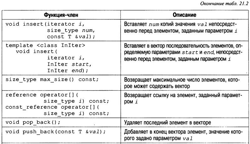 Функция begin. Вектор c++. удаление элемента вектора c++. функция вектор в c++.
