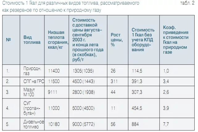 Энергия 1 м3 газа. Калорийность природного газа ккал. Сколько весит 1 кубический метр природного газа. Теплоотдача сжиженного и природного газа. Сравнительная таблица различных видов топлива.