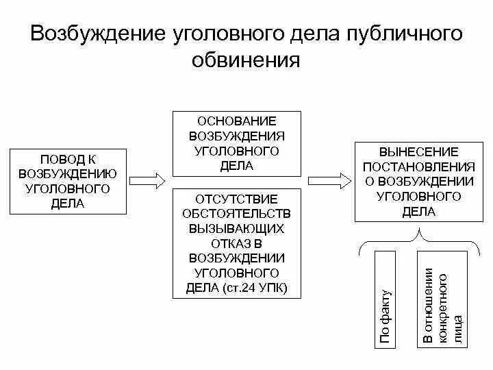 Процессуальный порядок возбуждения уголовного дела схема. Схема порядок возбуждения уголовного дела частного обвинения. Схемой возбуждения уголовного дела частно-публичного обвинения. Возбуждение уголовного дела УПК схема. Упк дополнения изменения