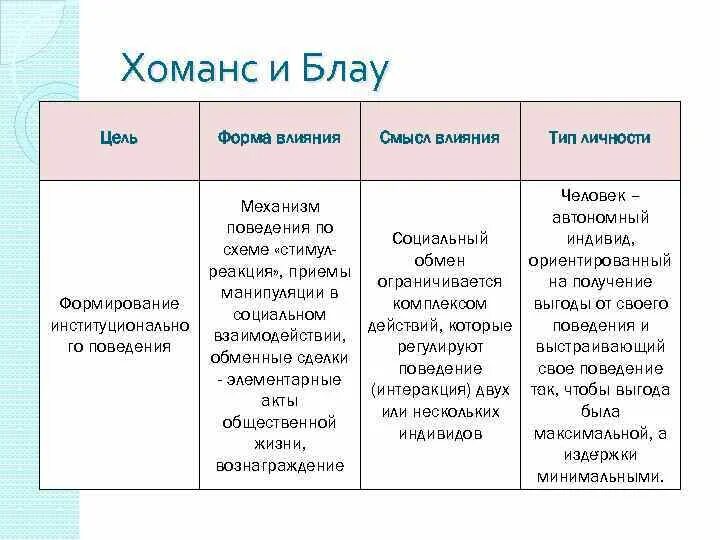 Анализ социальных теорий. Теория обмена Дж Хоманс. Теория социального обмена Блау. Пример теории социального обмена. Теория социального обмена Дж Хоманса и п Блау.