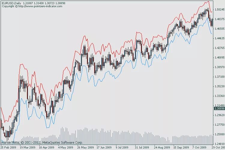 Output index