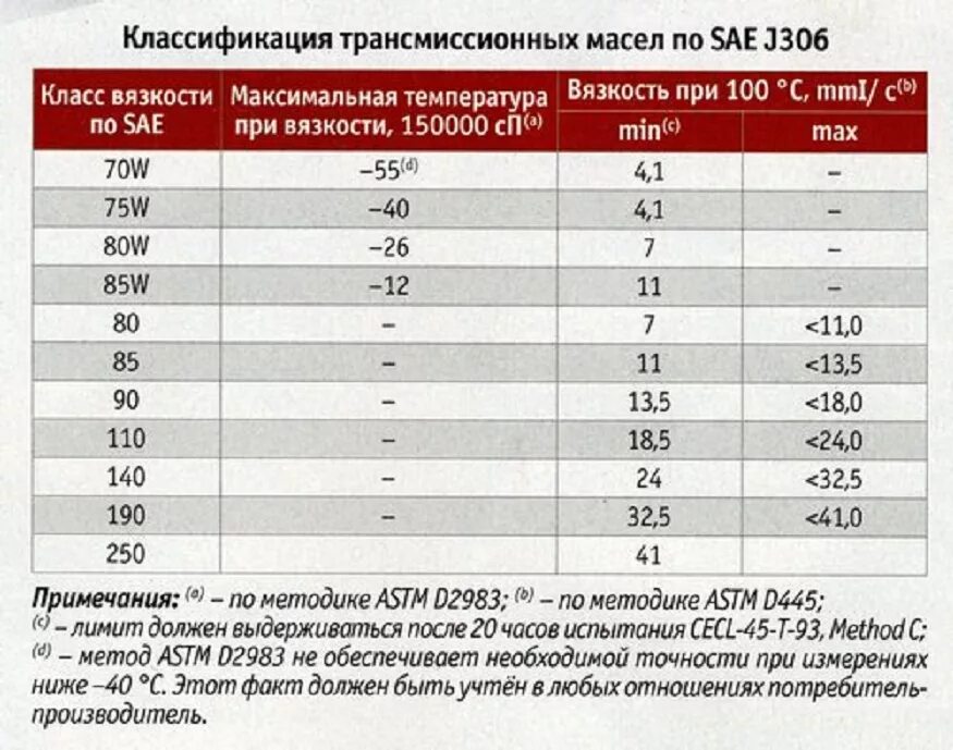 Масло трансмиссионное сае. Трансмиссионное масло 75w90 кинематическая вязкость. Трансмиссионное масло 75w90 параметры вязкости. 75w80 расшифровка трансмиссионного масла. Трансмиссионные масла вязкостью 75w-90.