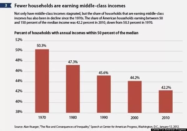 Процент среднего класса в Америке. Средний класс в США В процентах. Доход среднего класса в Америке. Сокращение среднего класса в США. Средний класс состоит из