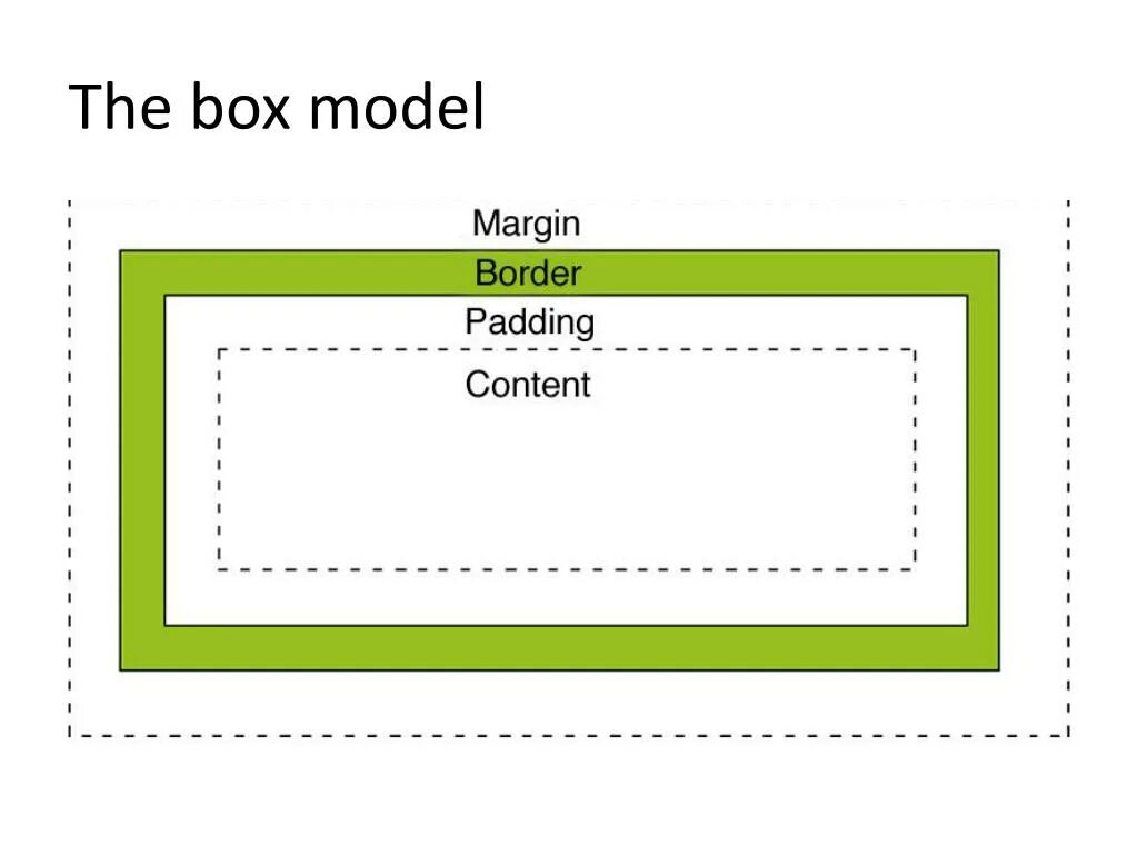 Размер div. Box-sizing: border-Box;. Margin padding. Марджин паддинг бордер. Box CSS.