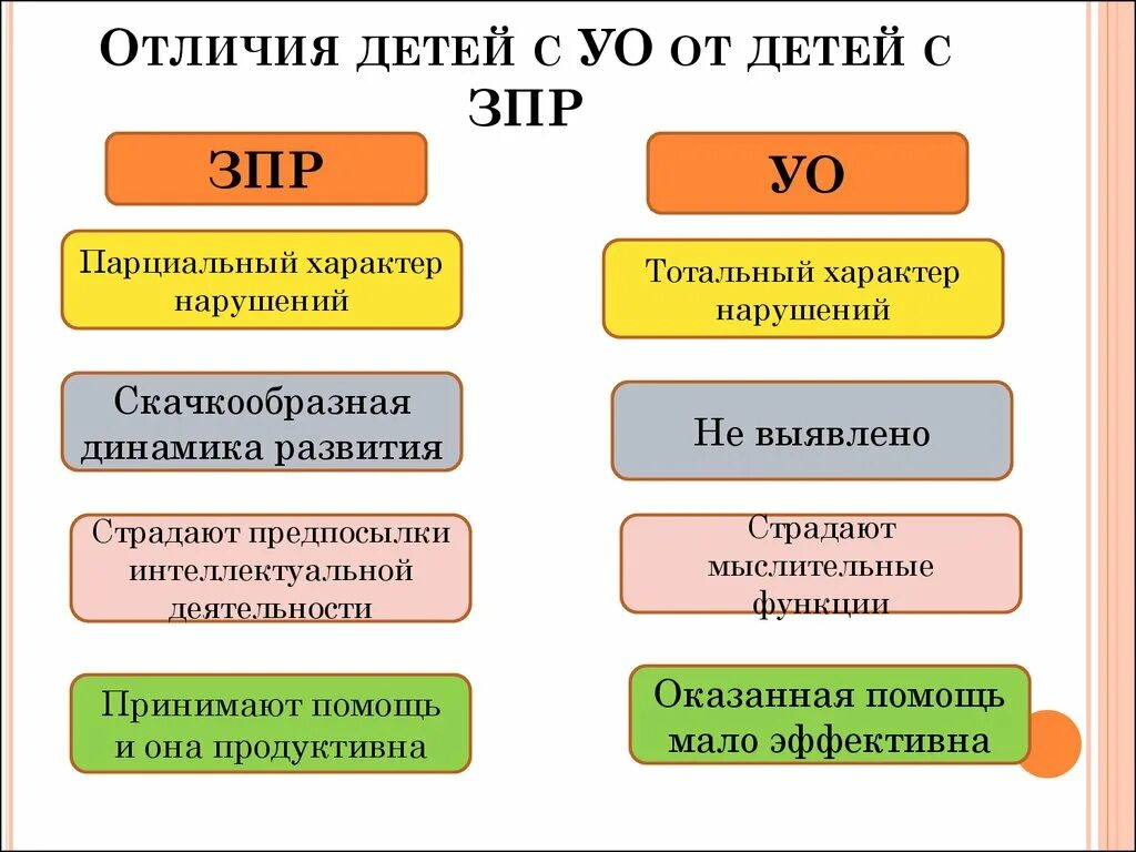 Различие детей и взрослых. Отличие ЗПР от УО. Отличие ЗПР от УО В таблице кратко. Дети с УО И рас отличия. 1 И 2 вариант УО отличия в обучении презентация.