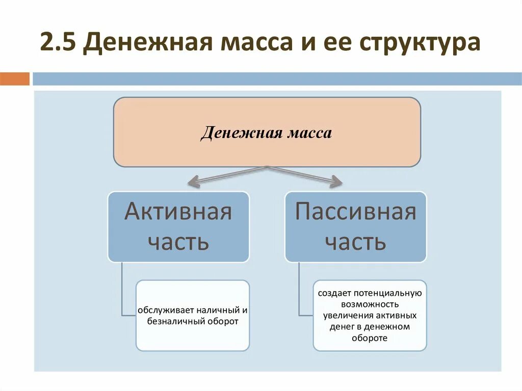 Тест денежная масса. Денежная масса и ее структура. Структура денежной массы схема. Структура денежной массы ( её агрегаты). Структура денежной массы РФ схема.