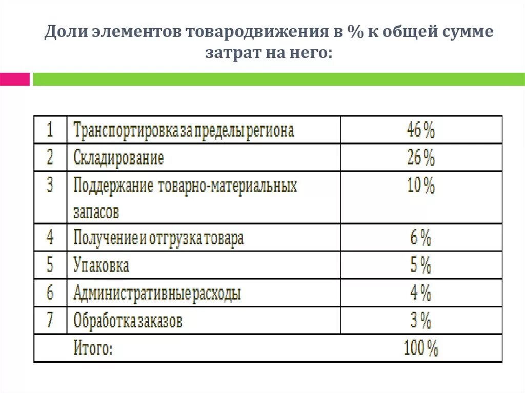 Посчитать логистику. Затраты на товародвижение. Затраты на логистику склада. Затраты предприятия на логистику в процентах.