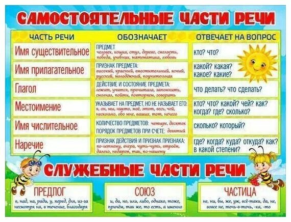 Освещена какая часть речи. Части речи. Самостоятельные части речи. Плакат части речи. Части речи в русском языке таблица.