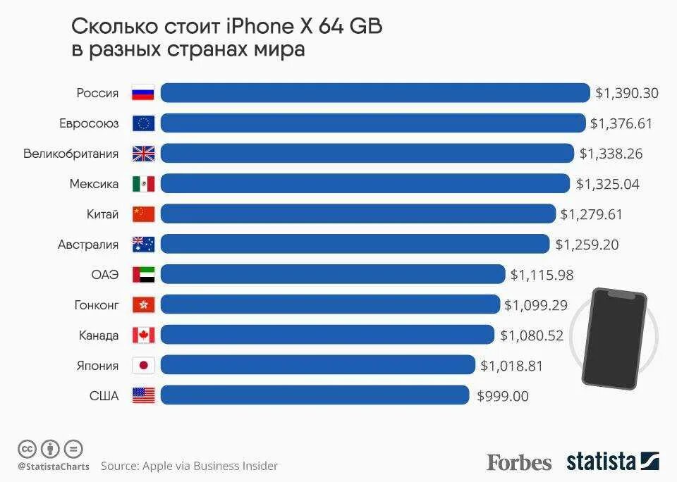 Количество продаж айфон в странах. Количество айфонов в России. Сколько айфонов продается в странах. Количество проданных iphone в России.