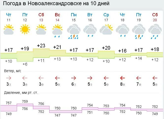 Прогноз погоды калининская краснодарский край на неделю