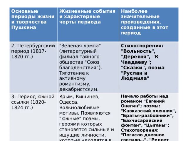 Основные этапы жизни и творчества пушкина таблица Презентация "Лирика А.С.Пушкина. Материалы для подготовки к ЕГЭ"