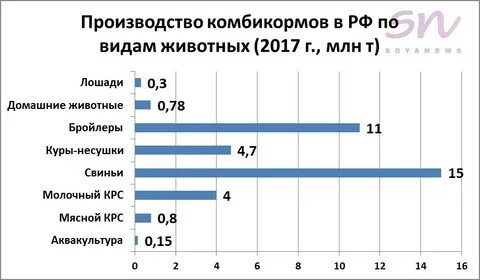Рынок комбикормов