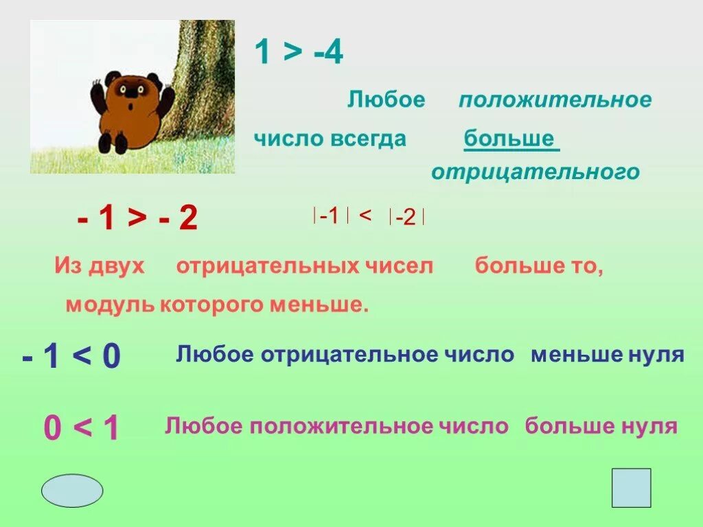 Любое число больше нуля. Что больше -1 или -2. Наибольшее отрицательное число. Какое отрицательное число больше. Отрицательное число меньше нуля.