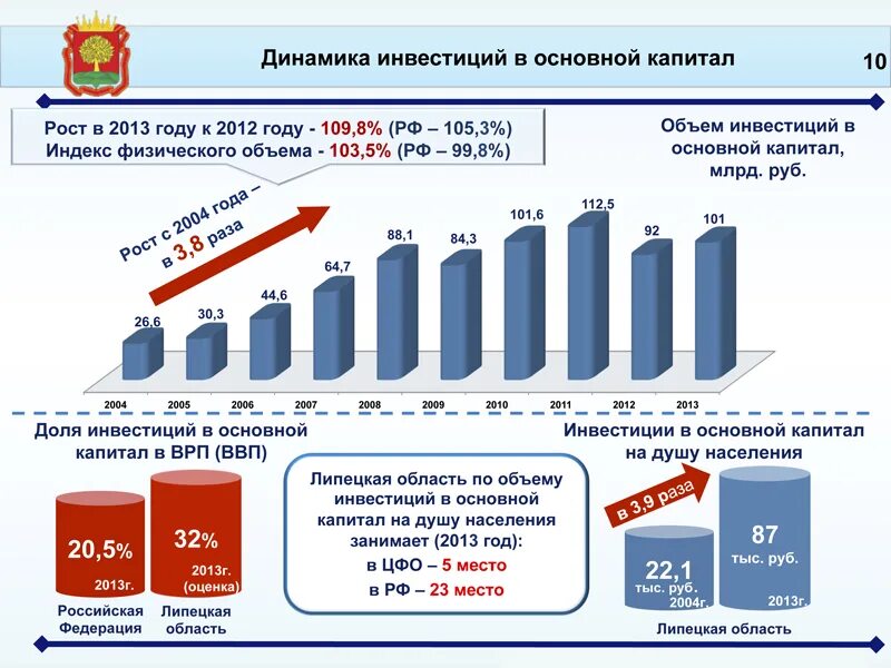 ВРП на душу населения Липецкой области. ВРП Липецкой области по годам. Липецк население статистика. Сайт статистики тула