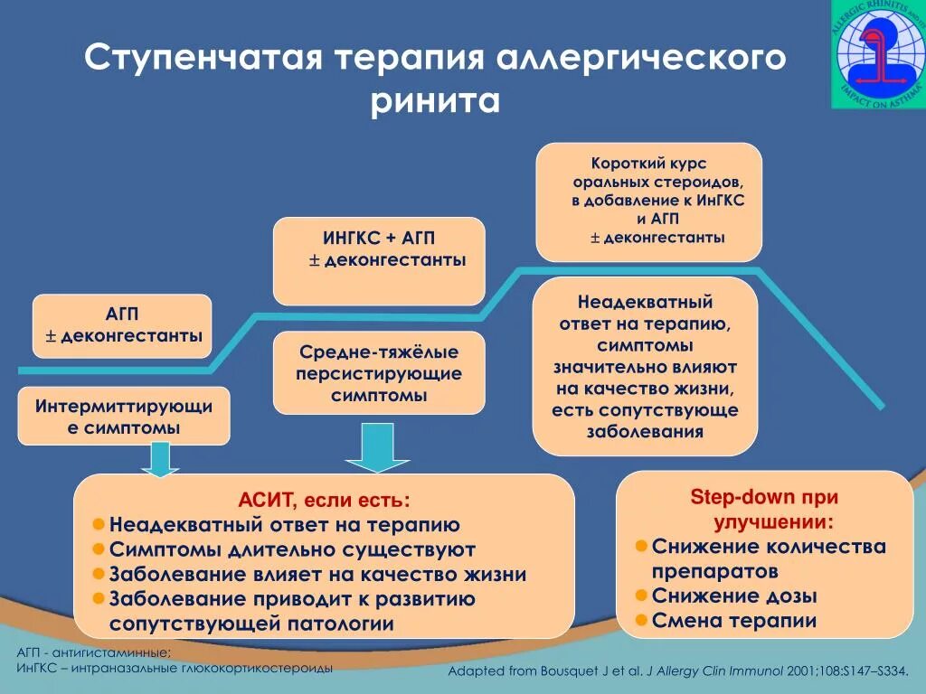Терапия аллергического ринита. Терапия аллергического ринита