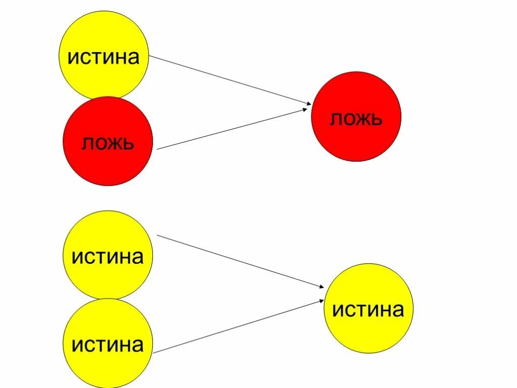 Истина и ложь в логике. Истина истина ложь. Правда ложь истина