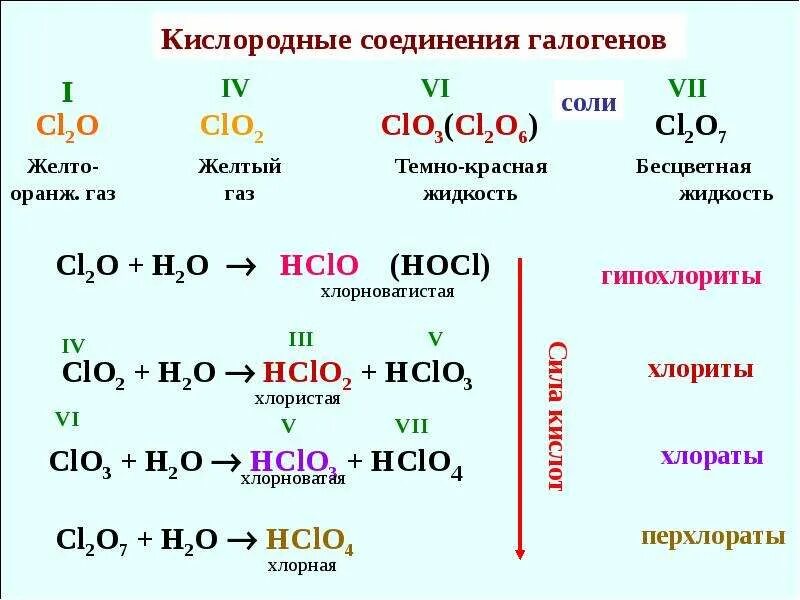 Кислородные соединения галогенов. Кислородсодержащие соединения хлор. Названия кислородных соединений галогенов. Соединения галогенов с кислородом.