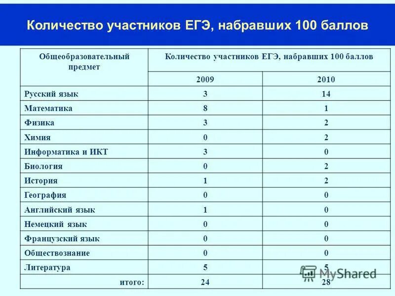 Сколько хранится егэ. Егэ биология математика русский 100 баллов. баллы егэ по химии и биологии 100 баллов. егэ 100 баллов русский математика физика. 100 баллов егэ русский биология русский химия.