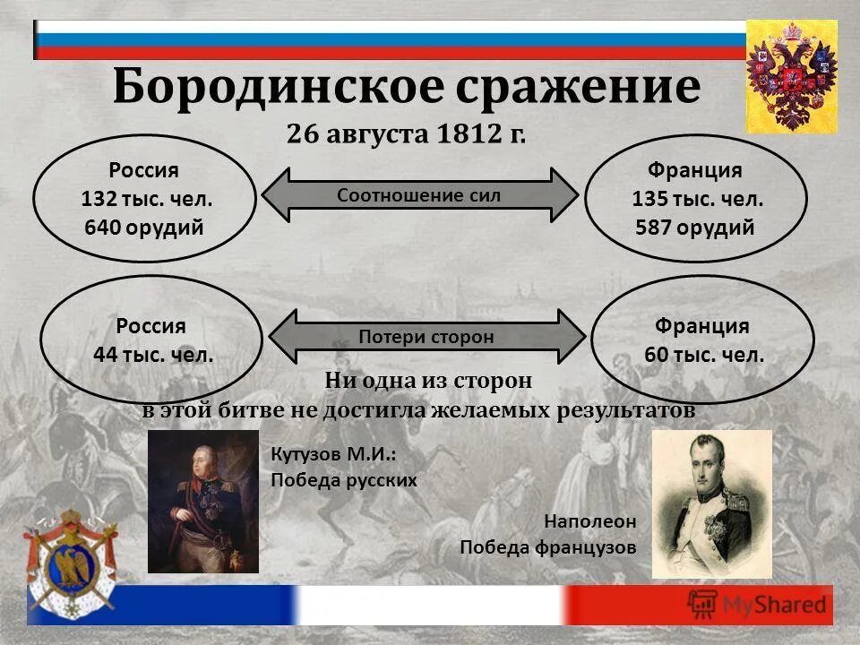 Соотношение сил сторон в бородинском сражении. Соотношение сторон в бородинском сражении. Бородинское сражение численность армий. Соотношение сил бородинского сражения. Соотношение сил бородинского сражения.