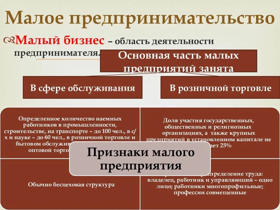 Формы организации крупного бизнеса. Малое предпринимательство. Малые предприятия. Предприятия малого бизнеса. Предпринимательская деятельность малых предприятий.