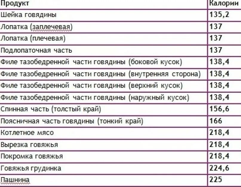 Говядина калорийность на 100 грамм вареной. 150 Грамм вареной говядины калорийность. Энергетическая ценность говядины на 100. Говядина постная калорийность на 100 грамм. Говядина с капустой калории