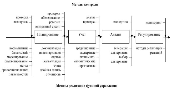 Методика внутреннего контроля