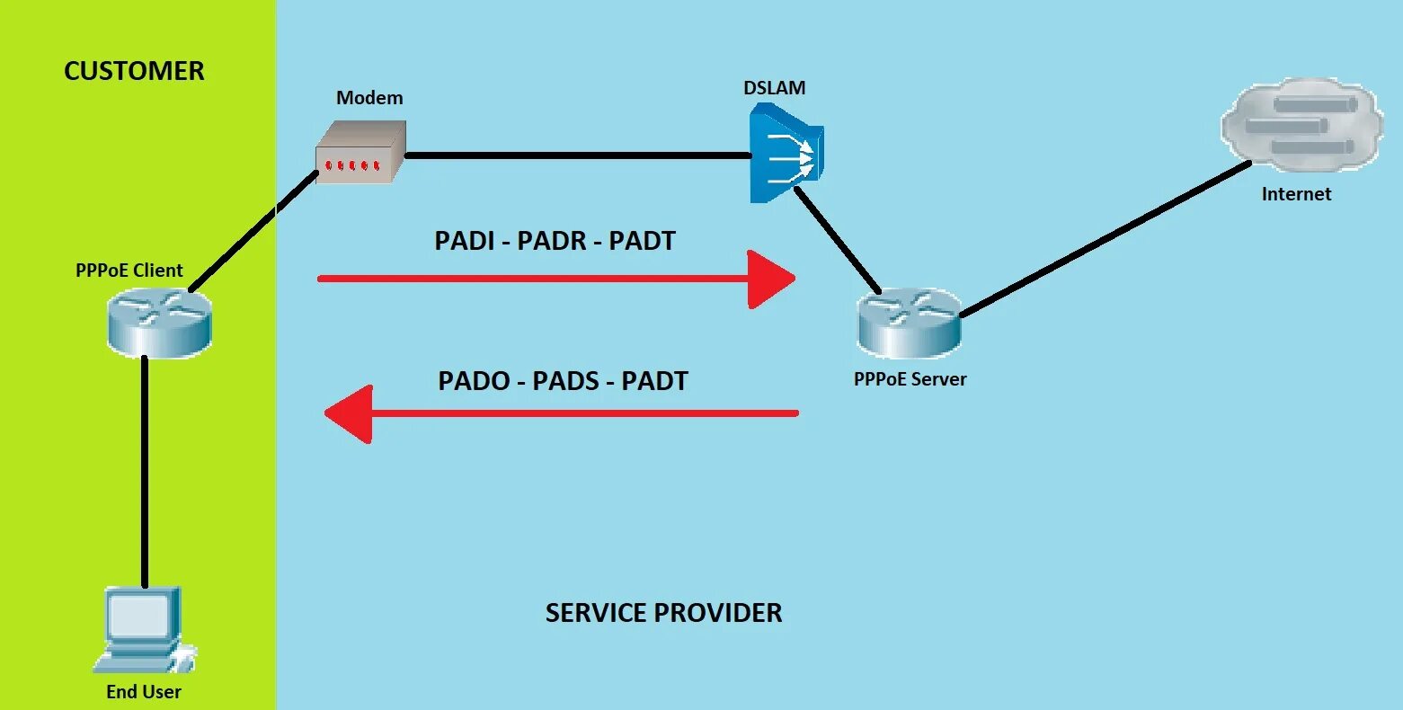 PPPOE ADSL. PPPOE протокол. PPPOE пакет. PPPOE провод.