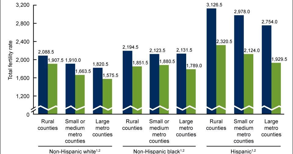 Non count. Urbanization rate. us total fertility by county. germany fertility rate rural.