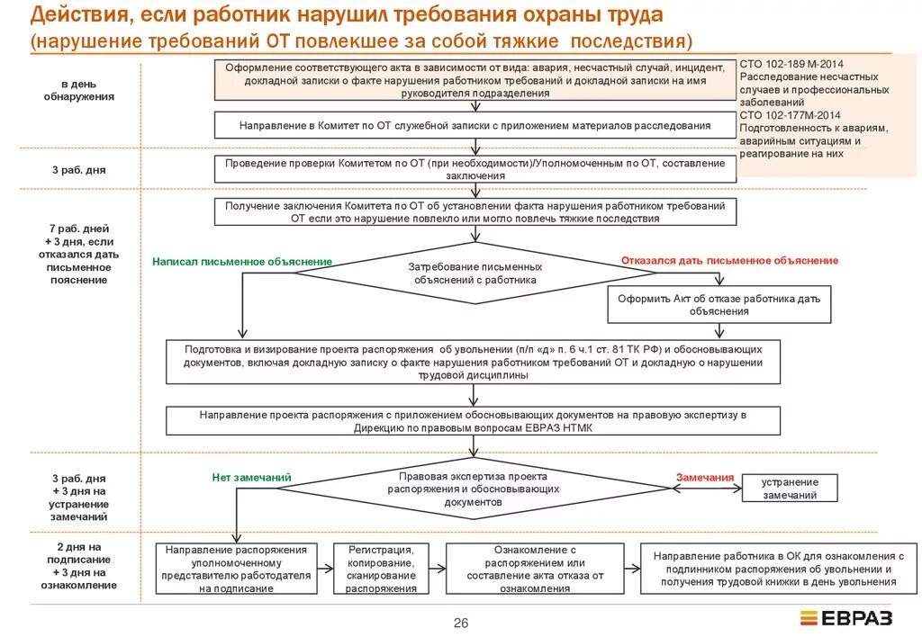 При обнаружении нарушений требований охраны труда. Виды дисциплинарных взысканий по охране труда. Нарушение работником требований охраны труда. Причины нарушений требований охраны труда. Увольнение работника алгоритм действий