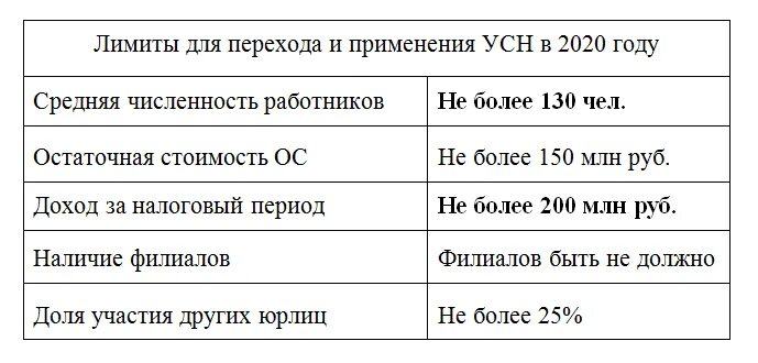 Ограничения по упрощенке. УСН ограничения. Ограничения ИП на УСН. Ограничения для перехода на УСН.