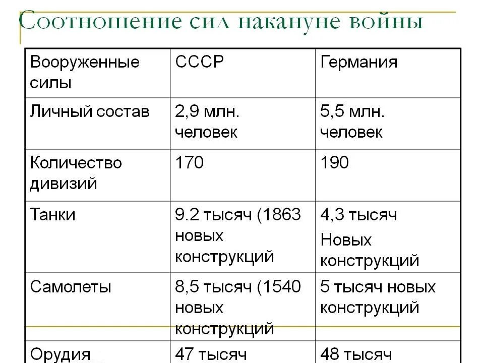 Соотношение сил Германии и СССР накануне войны таблица. Соотношение сил Германии и СССР В начале войны таблица. Соотношение сил во второй мировой войне таблица. Силы сторон накануне ВОВ. Распределите по группам действия воюющих сторон