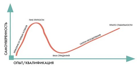 Эксперименты самооценка