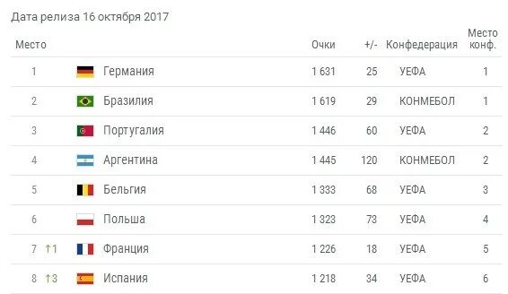 Чемпионат европы рейтинг сборных. Чемпионат европы рейтинг сборных