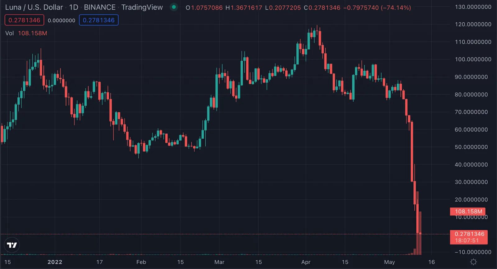 Terra usd