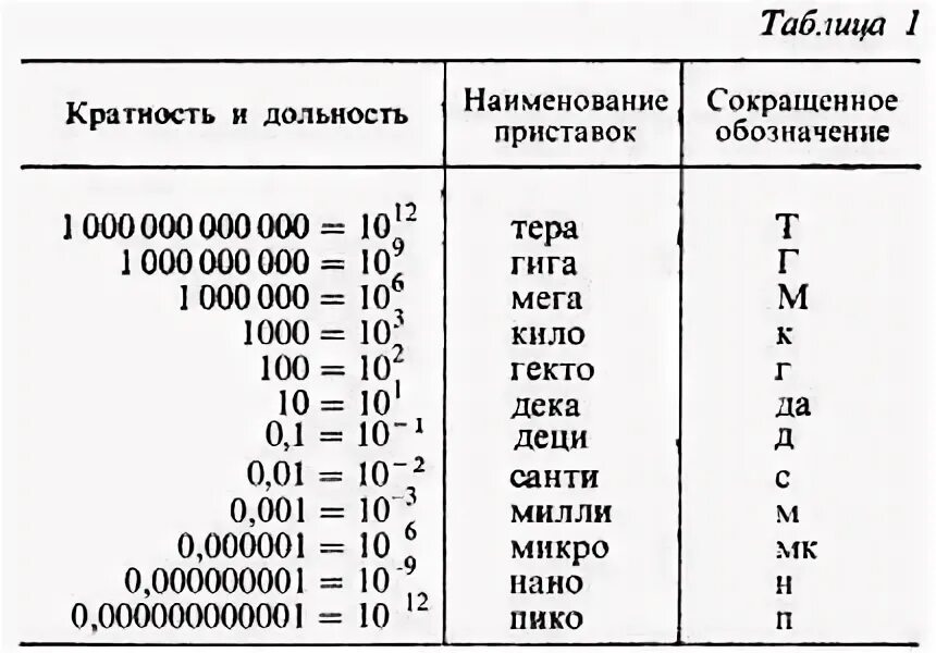 Микро как пишется. Вольт милливольт таблица. Таблица вольт КИЛОВОЛЬТ. Микровольты в милливольты. Таблица ом.