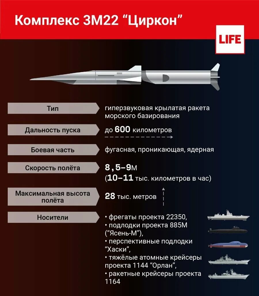 Гиперзвуковая ракета 3м22 "циркон". Гиперзвуковая ракета России циркон характеристики. Ракеты циркон и кинжал характеристики. Switchblade беспилотник характеристики.